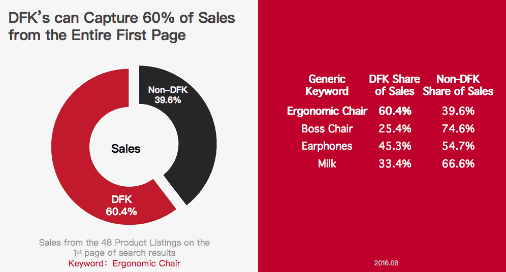 Infographic showing how DFK's can capture 60% if sales from the entire first page
