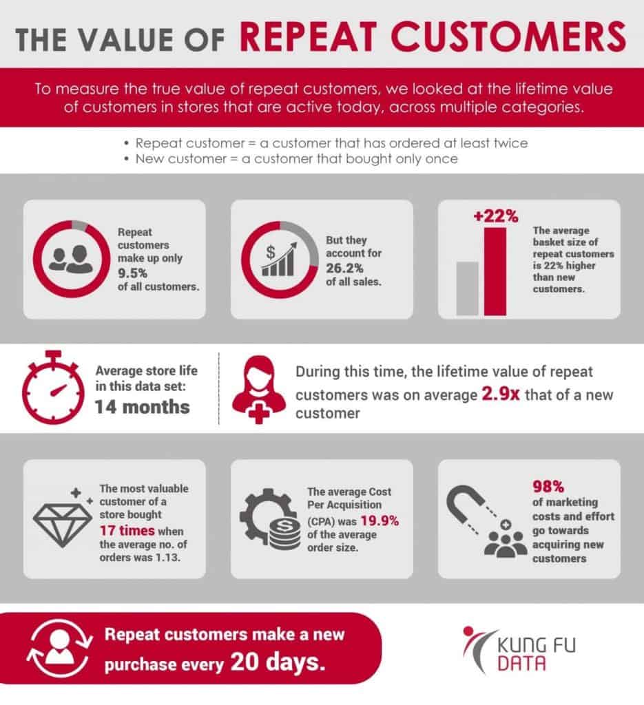 Infographic showing the value of customer retention and repeat customers
