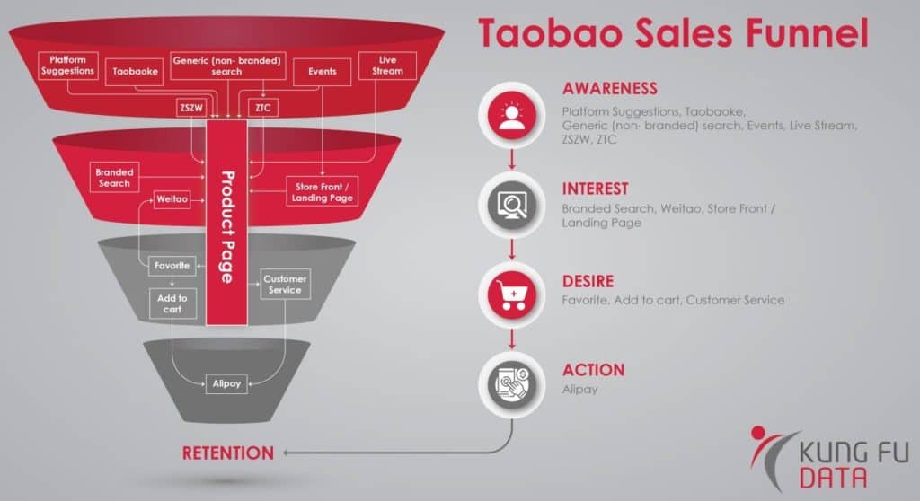 Infographic shwoing the Taobao sales funnel