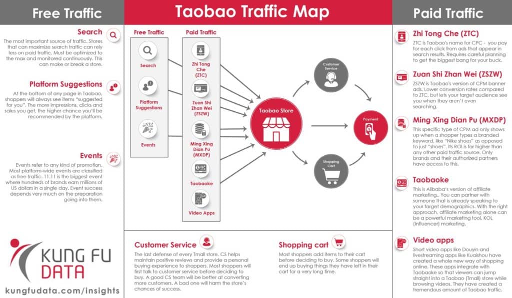 An infographic of Taobao's traffic, including free and paid traffic