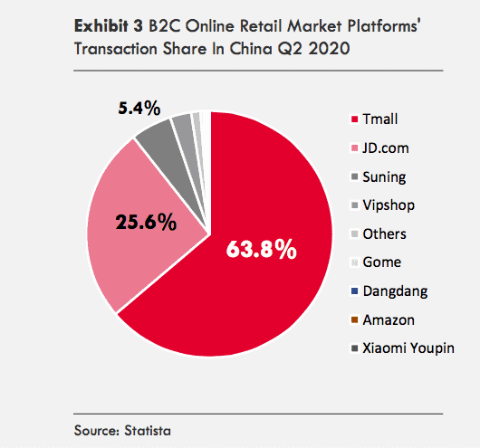 Infographic showing the transaction share of B2C online retail market platforms in Q2 2020