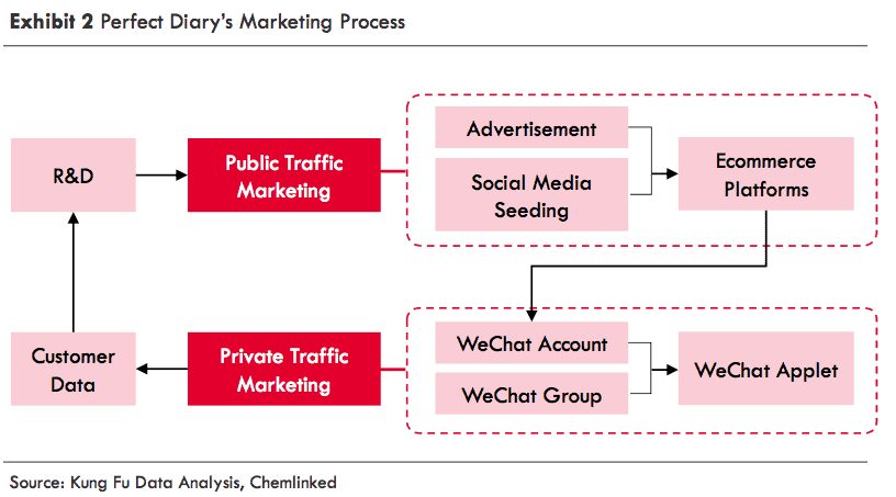 A diagram of Perfect Diary's marketing process