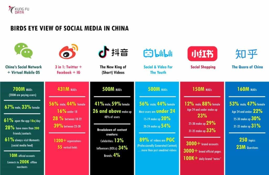 Infographic showing a bird's eye view of social media in China