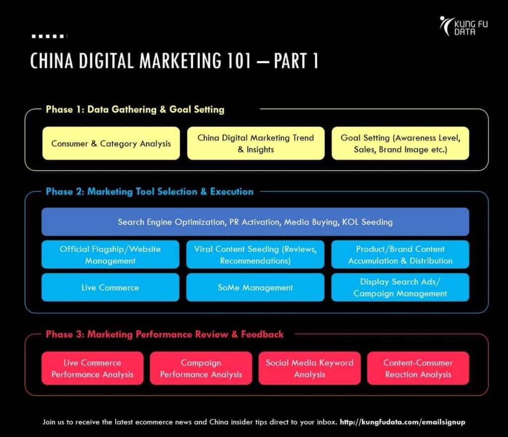Infographic showing the first 3 phases of digital marketing in China
