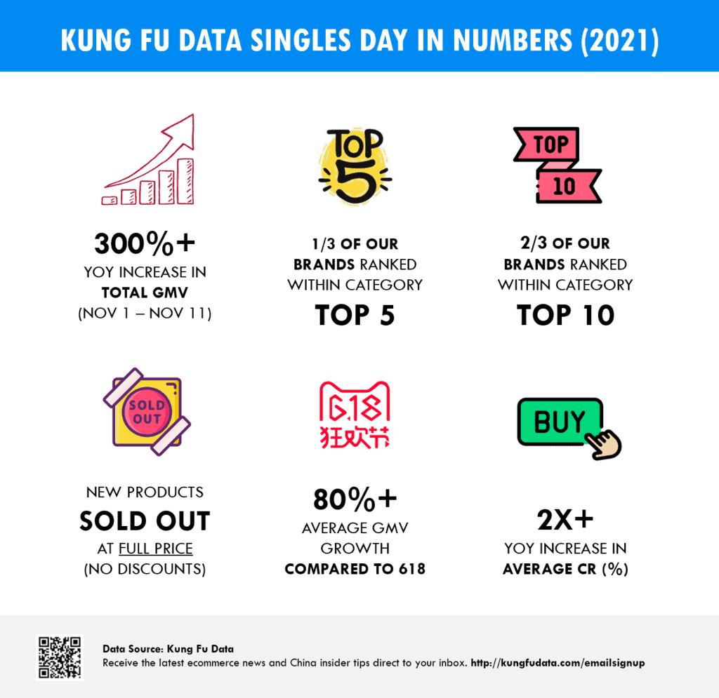 Infographic showing how KFD did for Double Eleven 2021