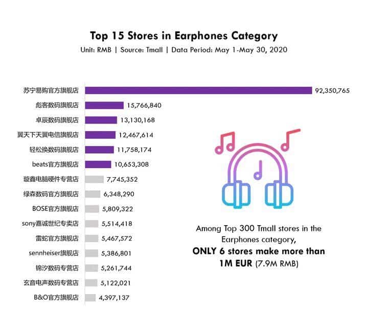 Infographic showing top 15 stores in the Earphones category
