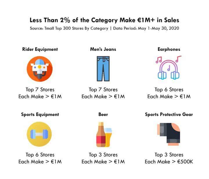 Infographic showing that less than 2% of the category make over 1 million euro in sales