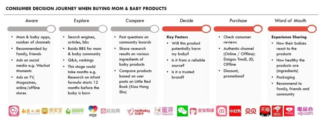 Infographic showing the customer journey when buying parenting products