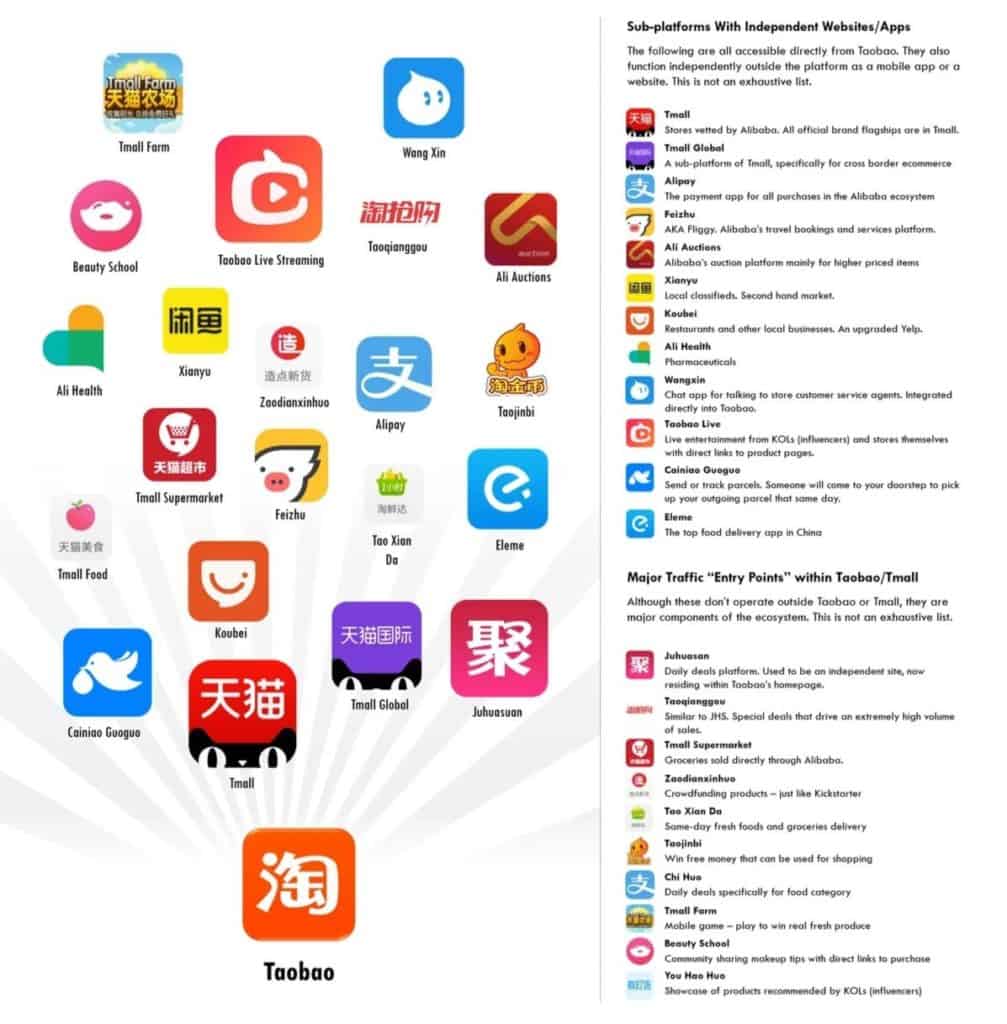 Infographics showing sub-platforms with independent apps