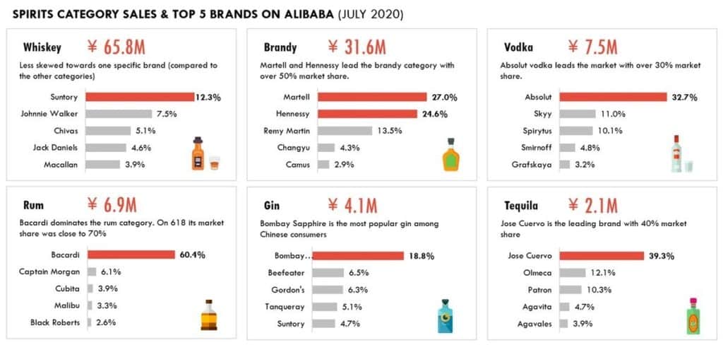 Top 5 alcohol brands on Alibaba in July 2020