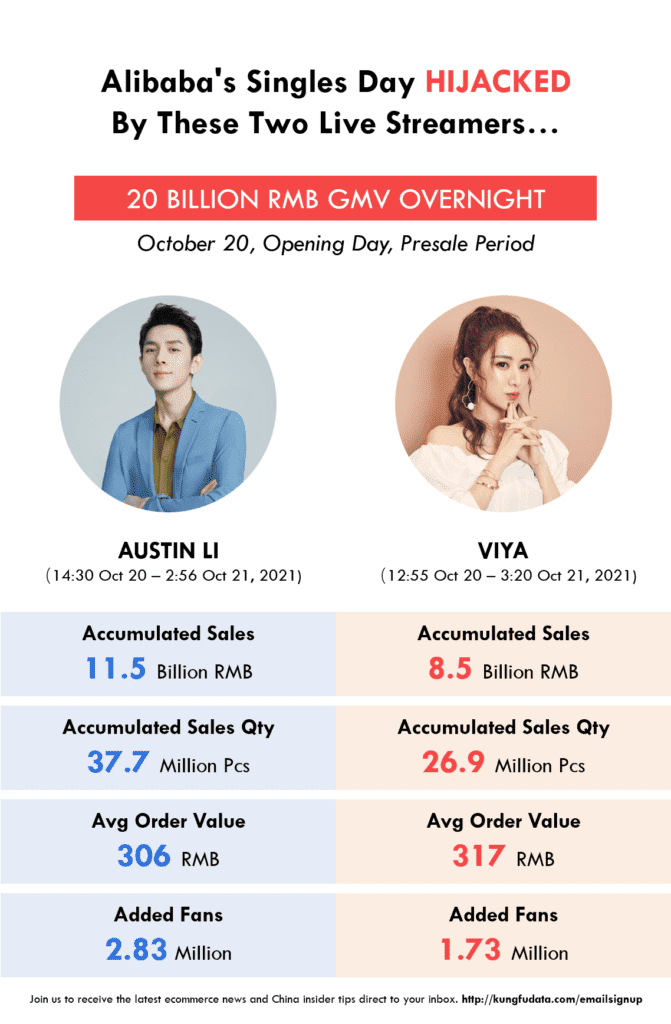 Infographic comparing Double Eleven stats of China's two biggest live-streamers