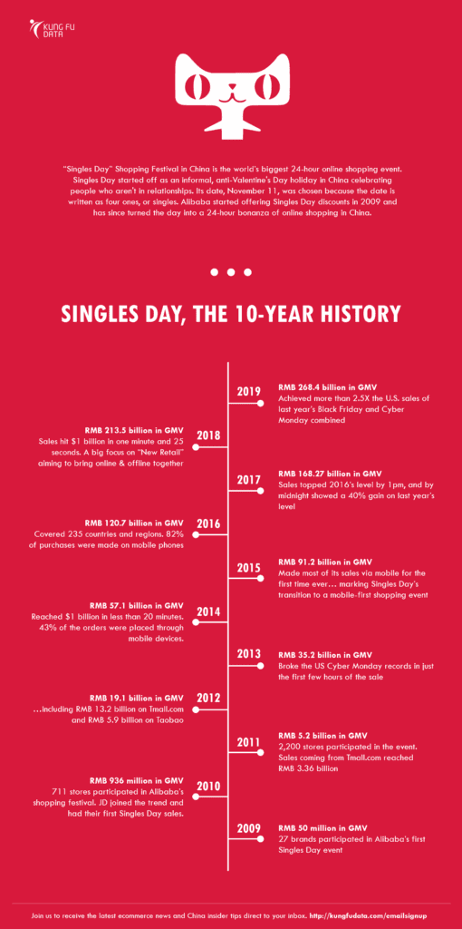Infographic showing the 10 year history of Double Eleven