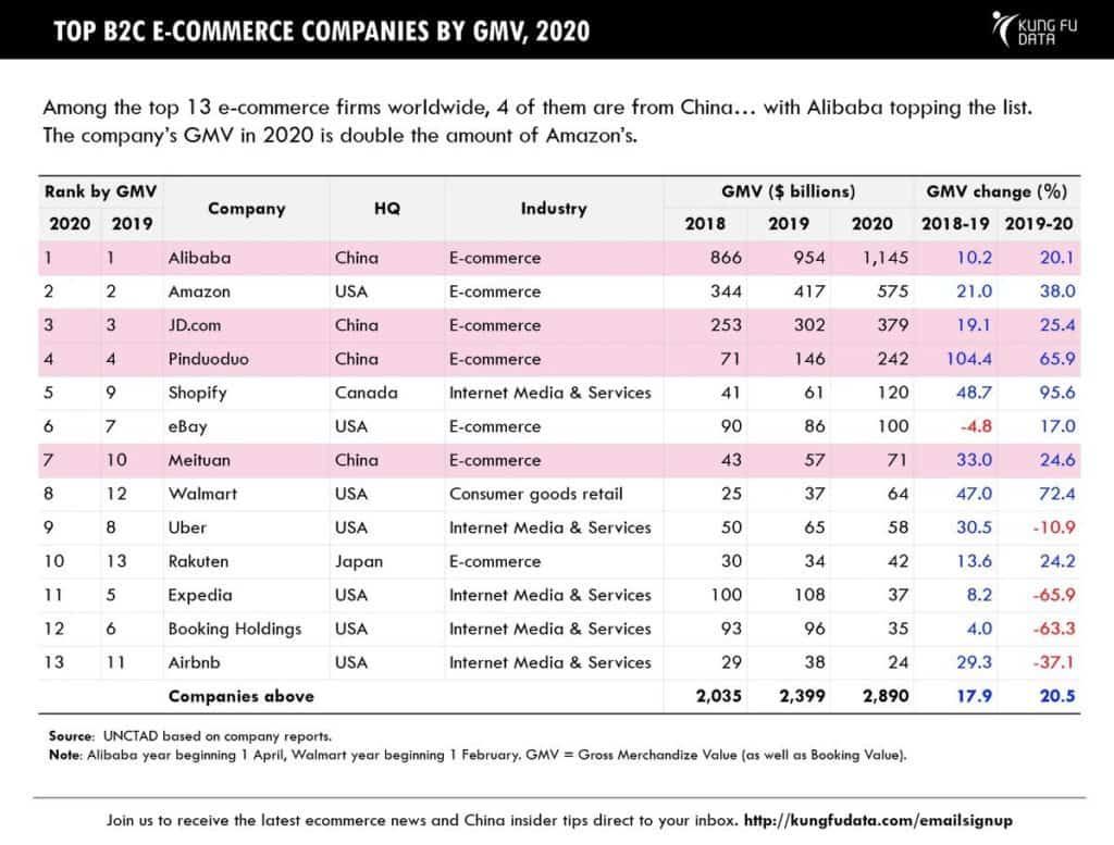 Infographic showing the top B2C e-commerce companies by GMV in 2020