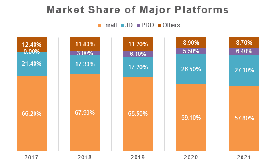 Market share of major e-commerce platforms in China